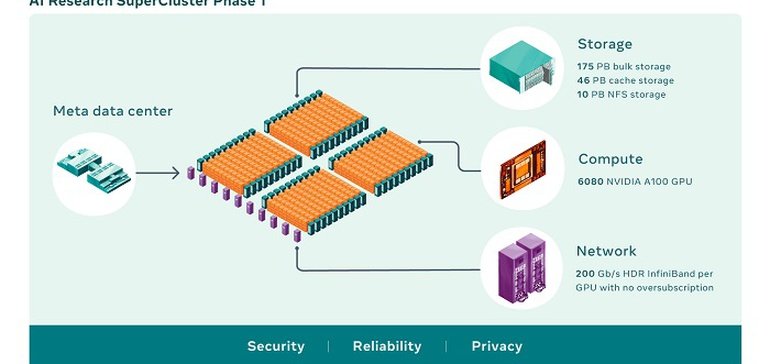 Meta está desarrollando la supercomputadora de inteligencia artificial más rápida del mundo para impulsar su visión Metaverse