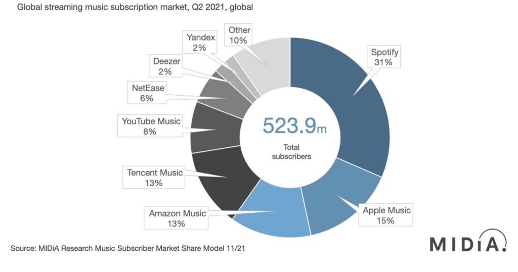 Informe de transmisión de música arroja luz sobre la batalla entre Spotify, Amazon, Apple y Google