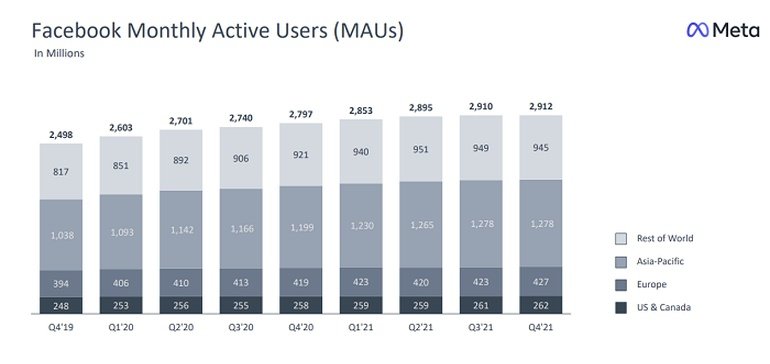 Facebook pierde un millón de usuarios activos diarios, publica grandes resultados de ingresos para todo el año 2021