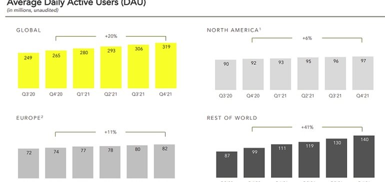 Snapchat aumenta a 319 millones de usuarios diarios y publica sólidos resultados de ingresos para el cuarto trimestre