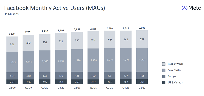 El crecimiento de usuarios de Facebook vuelve a la normalidad, los ingresos disminuyen en el primer trimestre